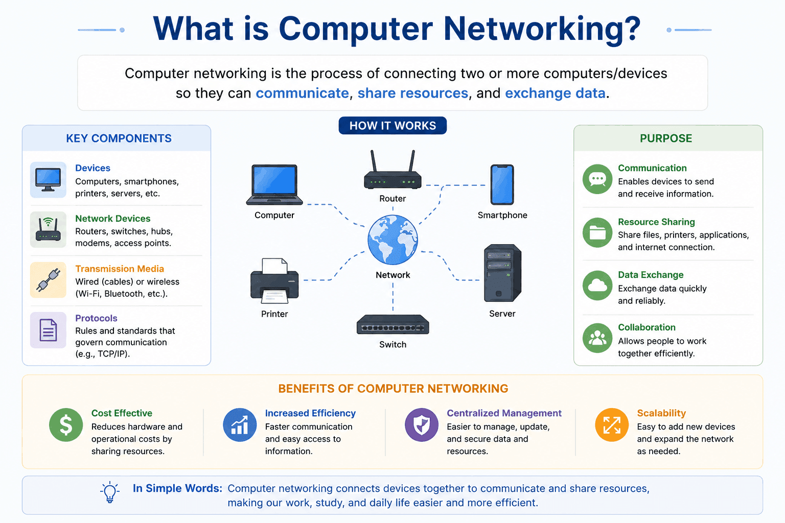 Computer Networking