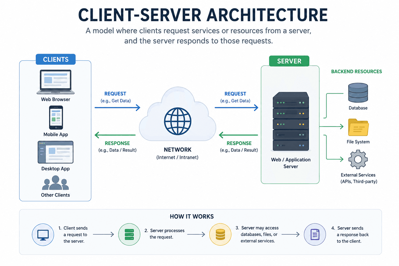 Client-Server Architecture