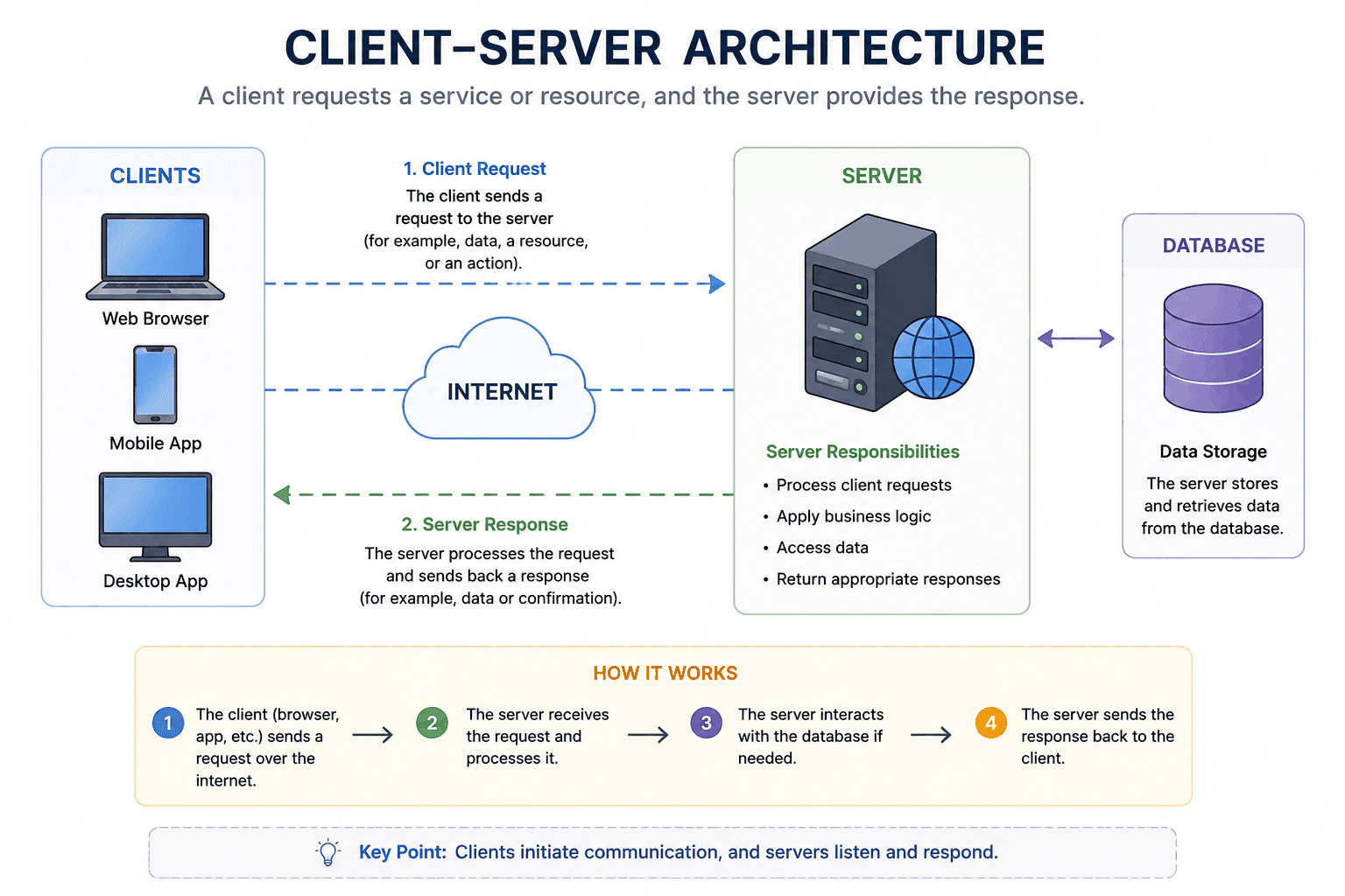 Client-Server Architecture