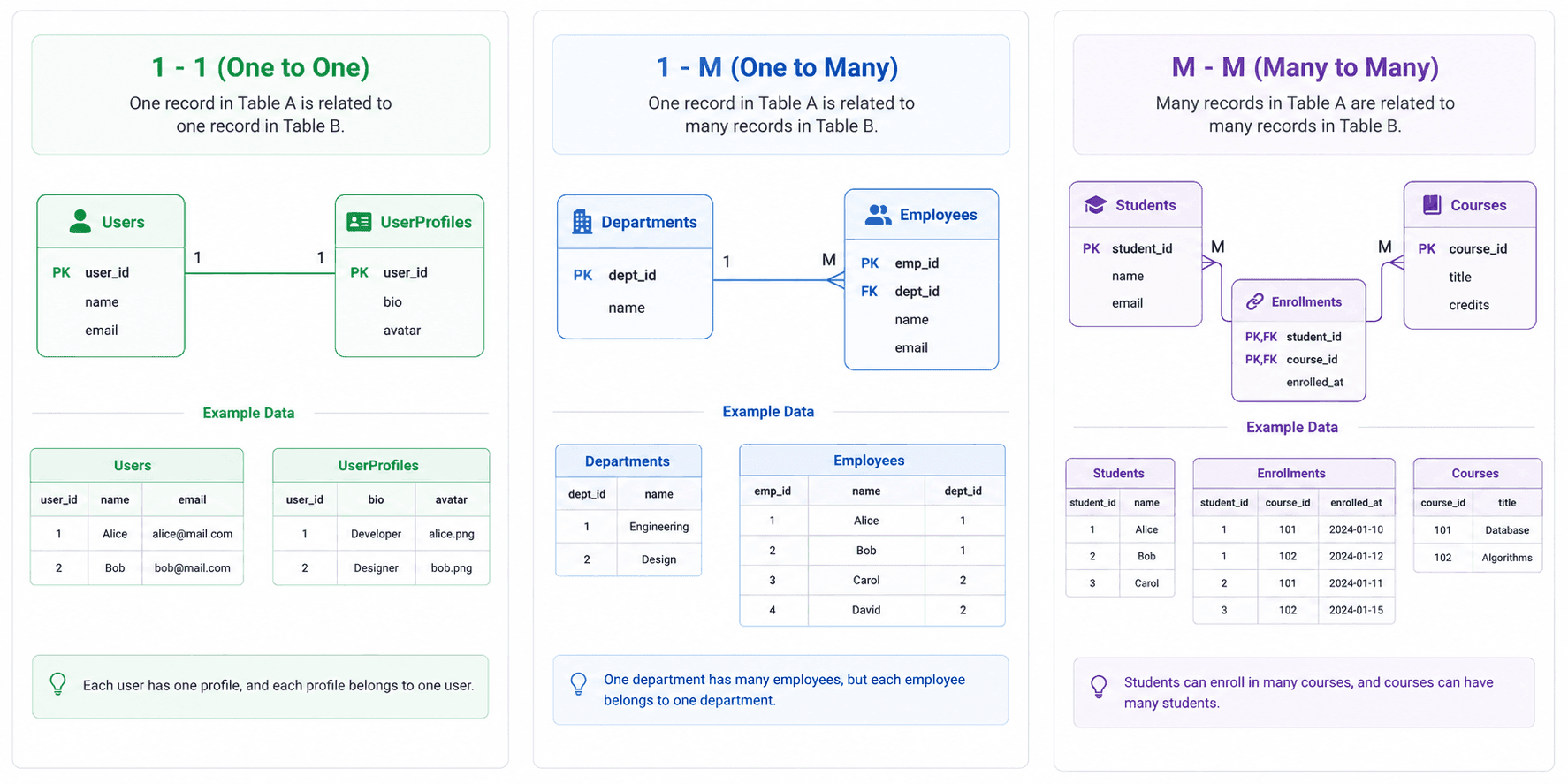 Database Relationships