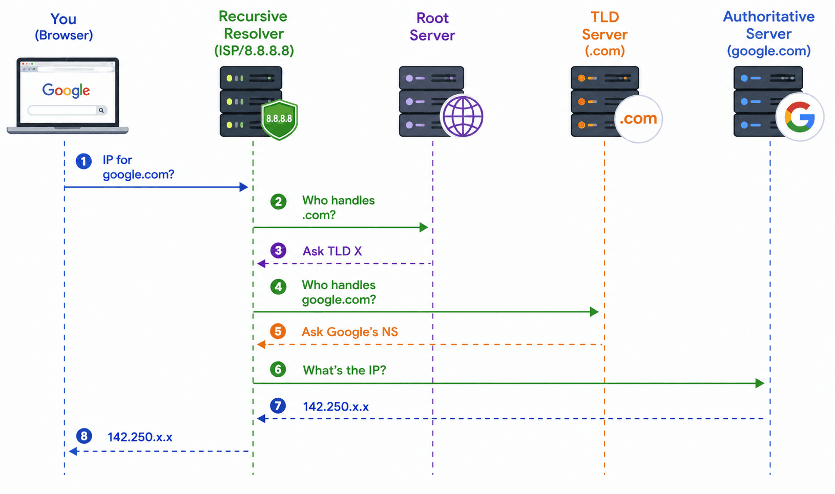 Recursive vs Iterative DNS Resolution