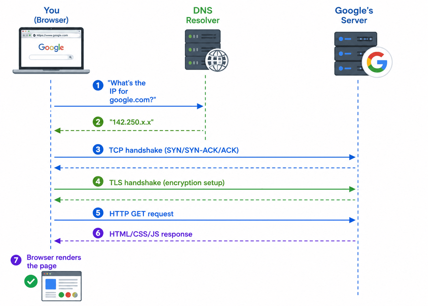 DNS Resolution Flow