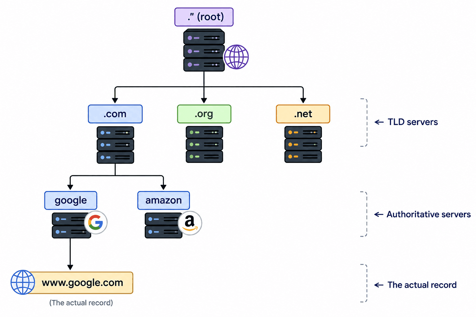 DNS Hierarchy