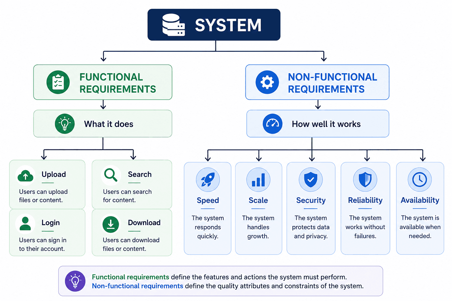 Functional vs Non-Functional Requirement
