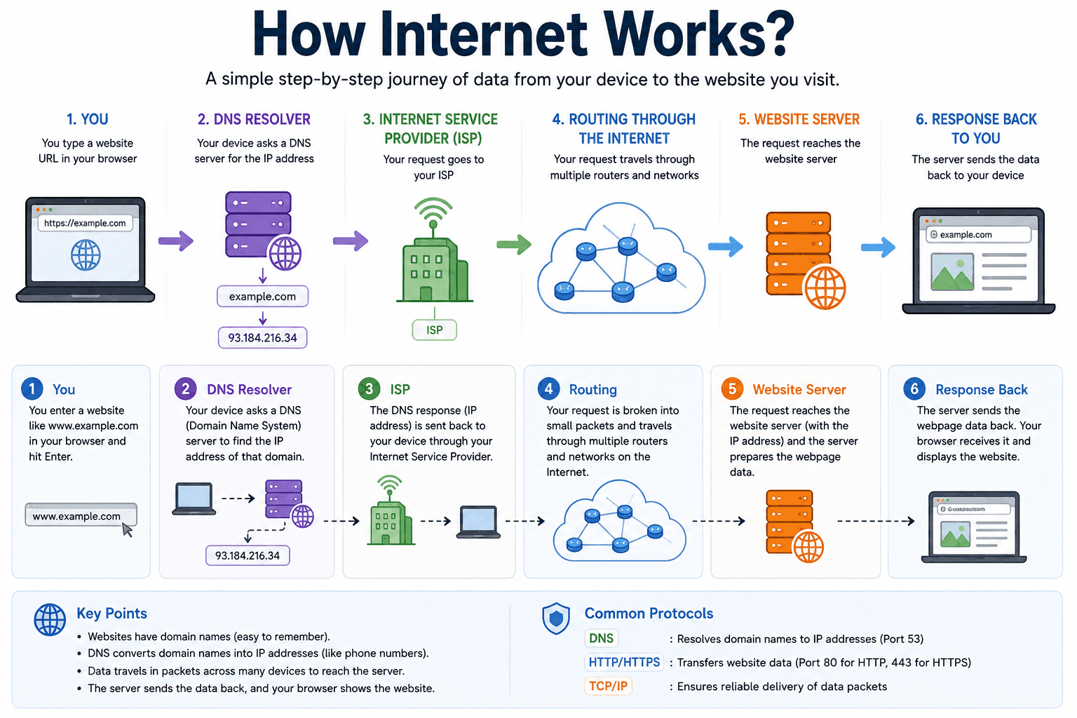 Internet Working