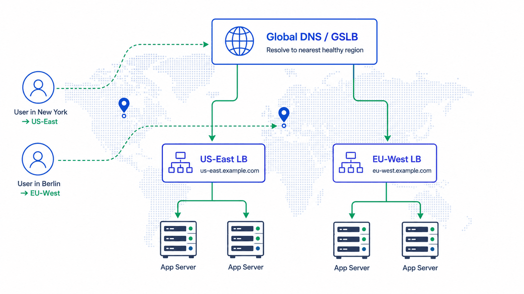 Load Balancer in front of servers